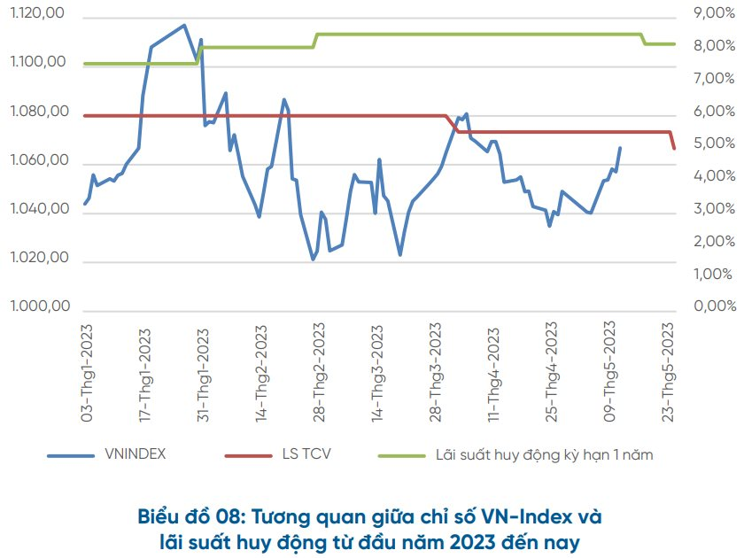 CTS: VN-Index còn có thể tăng thêm khoảng 30% trong năm 2023, đà tăng sẽ bắt đầu từ quý 3