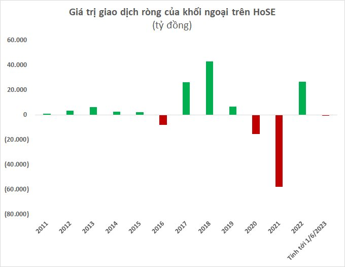 Trái với “niềm tin” hút vốn ngoại, nhà đầu tư nước ngoài chính thức đảo chiều sang bán ròng trên sàn chứng khoán