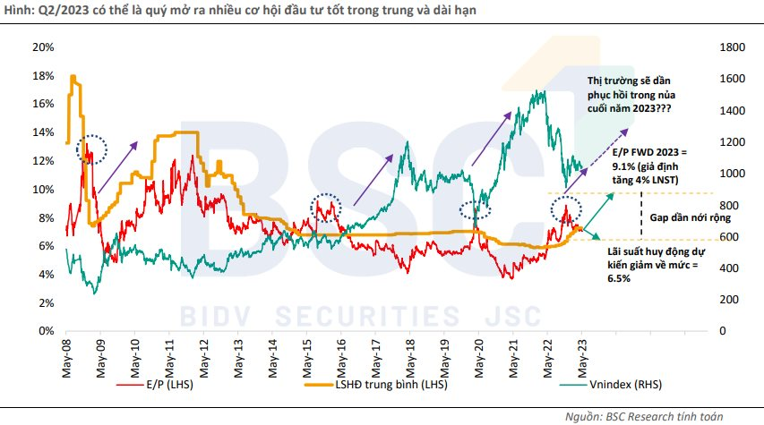 BSC: Lãi suất điều hành đi xuống, thị trường chứng khoán thường có xu hướng đi lên - Ảnh 2. BSC: Lãi suất điều hành đi xuống, thị trường chứng khoán thường có xu hướng đi lên - Ảnh 2.