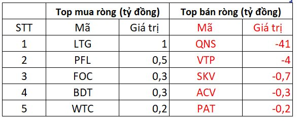 Phiên 30/5: Khối ngoại bán ròng mạnh tay 560 tỷ đồng toàn thị trường, đột biến tại EIB - Ảnh 4.