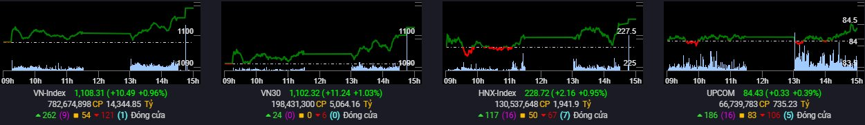 Khối ngoại trở lại mua ròng trong phiên VN-Index chính thức vượt cản 1.100 điểm, tâm điểm “gom” cổ phiếu chứng khoán
