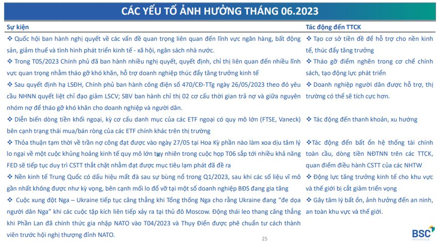 Kịch bản nào cho VN-Index trong tháng 6, đà tăng liệu có bền vững? - Ảnh 3. Kịch bản nào cho VN-Index trong tháng 6, đà tăng liệu có bền vững? - Ảnh 3.