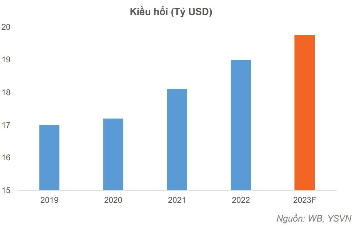 Yuanta Việt Nam: Tỷ giá sẽ ổn định hơn trong nửa cuối năm nay - Ảnh 6. Yuanta Việt Nam: Tỷ giá sẽ ổn định hơn trong nửa cuối năm nay - Ảnh 6.