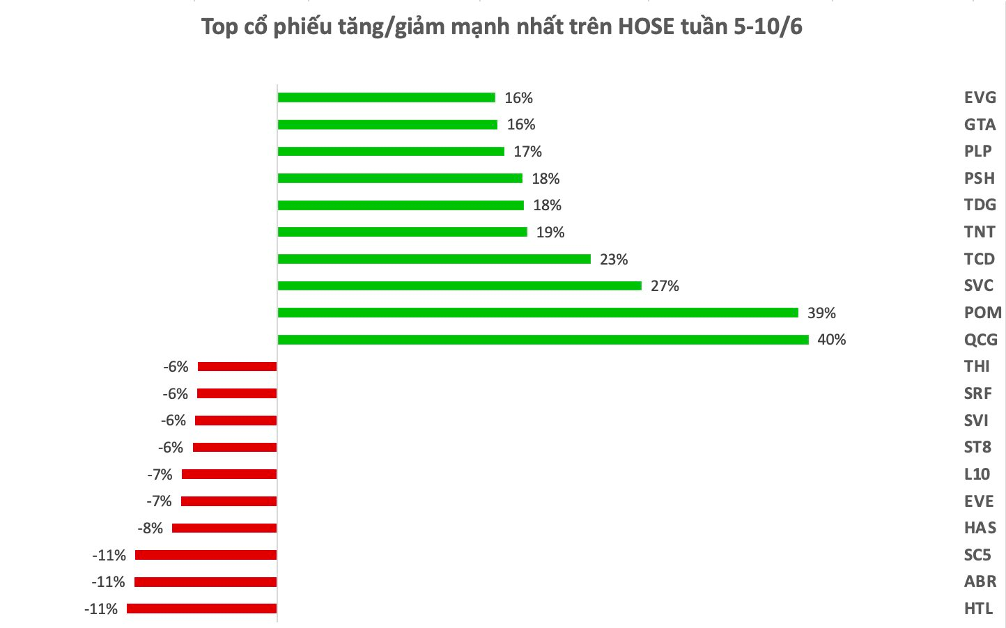 Top 10 cổ phiếu tăng/giảm mạnh nhất tuần: Một cổ phiếu bất động sản tăng kịch trần 11 phiên liên tiếp - Ảnh 1. Top 10 cổ phiếu tăng/giảm mạnh nhất tuần: Một cổ phiếu bất động sản tăng kịch trần 11 phiên liên tiếp - Ảnh 1.