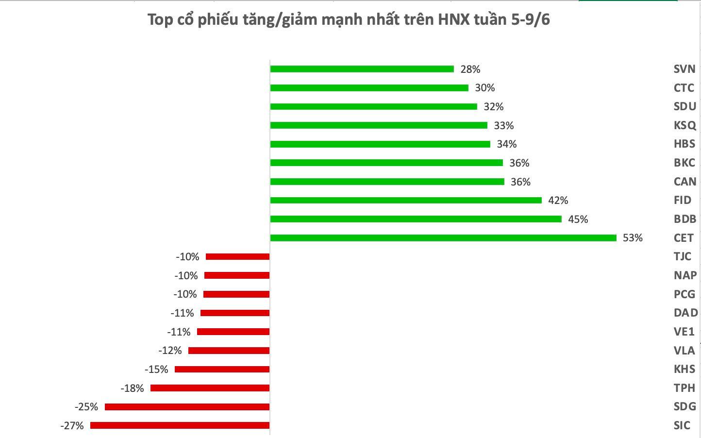 Top 10 cổ phiếu tăng/giảm mạnh nhất tuần: Một cổ phiếu bất động sản tăng kịch trần 11 phiên liên tiếp - Ảnh 2. Top 10 cổ phiếu tăng/giảm mạnh nhất tuần: Một cổ phiếu bất động sản tăng kịch trần 11 phiên liên tiếp - Ảnh 2.