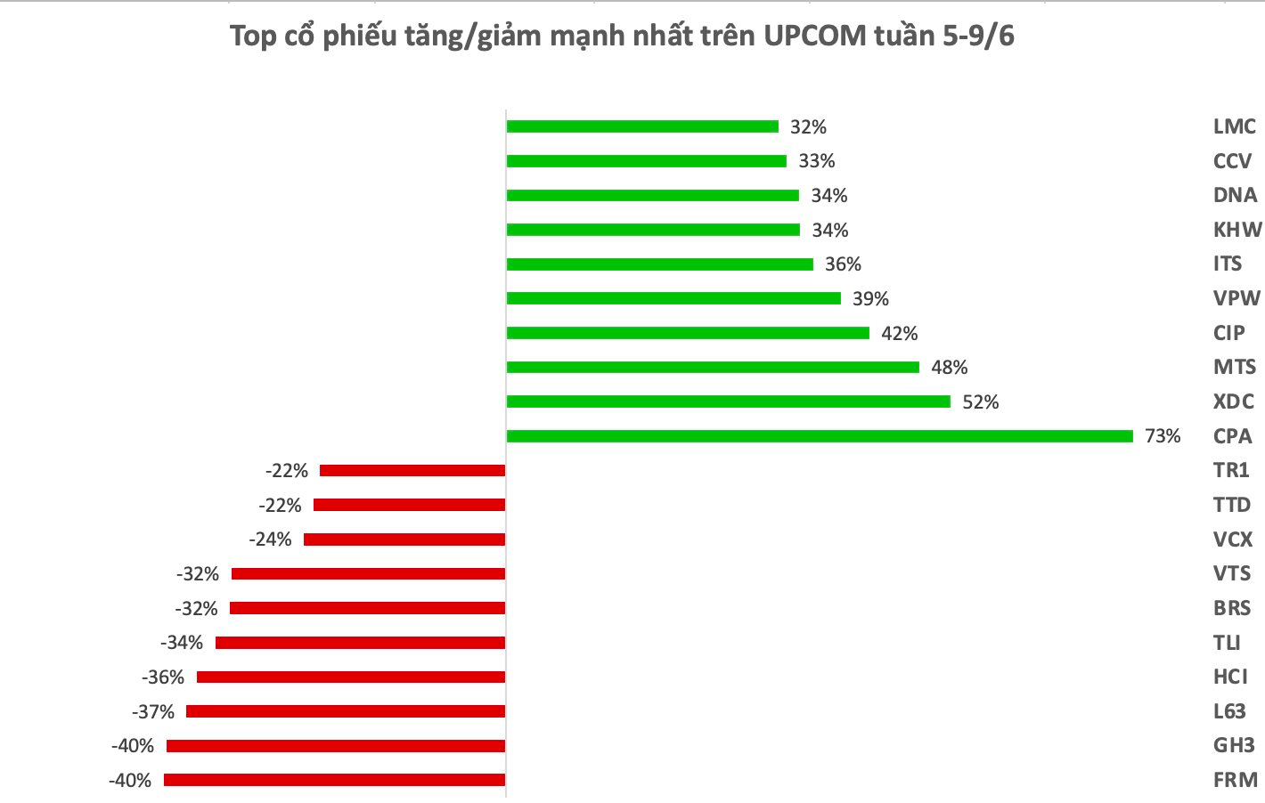 Top 10 cổ phiếu tăng/giảm mạnh nhất tuần: Một cổ phiếu bất động sản tăng kịch trần 11 phiên liên tiếp - Ảnh 3. Top 10 cổ phiếu tăng/giảm mạnh nhất tuần: Một cổ phiếu bất động sản tăng kịch trần 11 phiên liên tiếp - Ảnh 3.