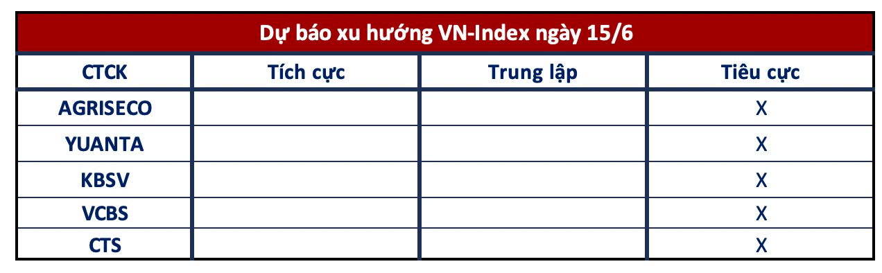 Góc nhìn CTCK: Thận trọng trước động thái từ Fed và đáo hạn phái sinh - Ảnh 1. Góc nhìn CTCK: Thận trọng trước động thái từ Fed và đáo hạn phái sinh - Ảnh 1.