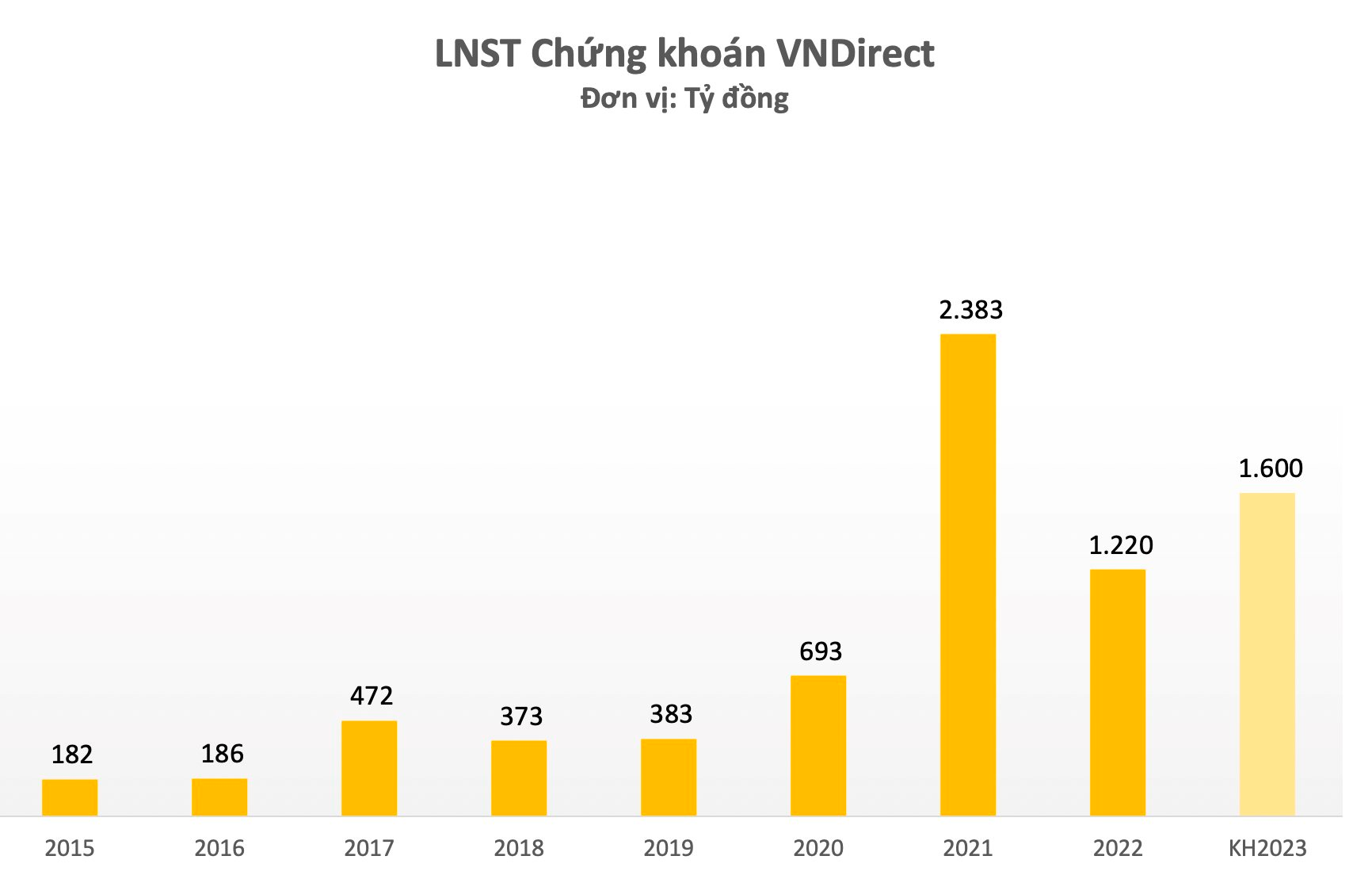 Chủ tịch HĐQT VNDIRECT tiết lộ lý do muốn tăng vốn “khủng” vượt 18.000 tỷ đồng, lý giải việc đầu tư mạnh trái phiếu Trung Nam