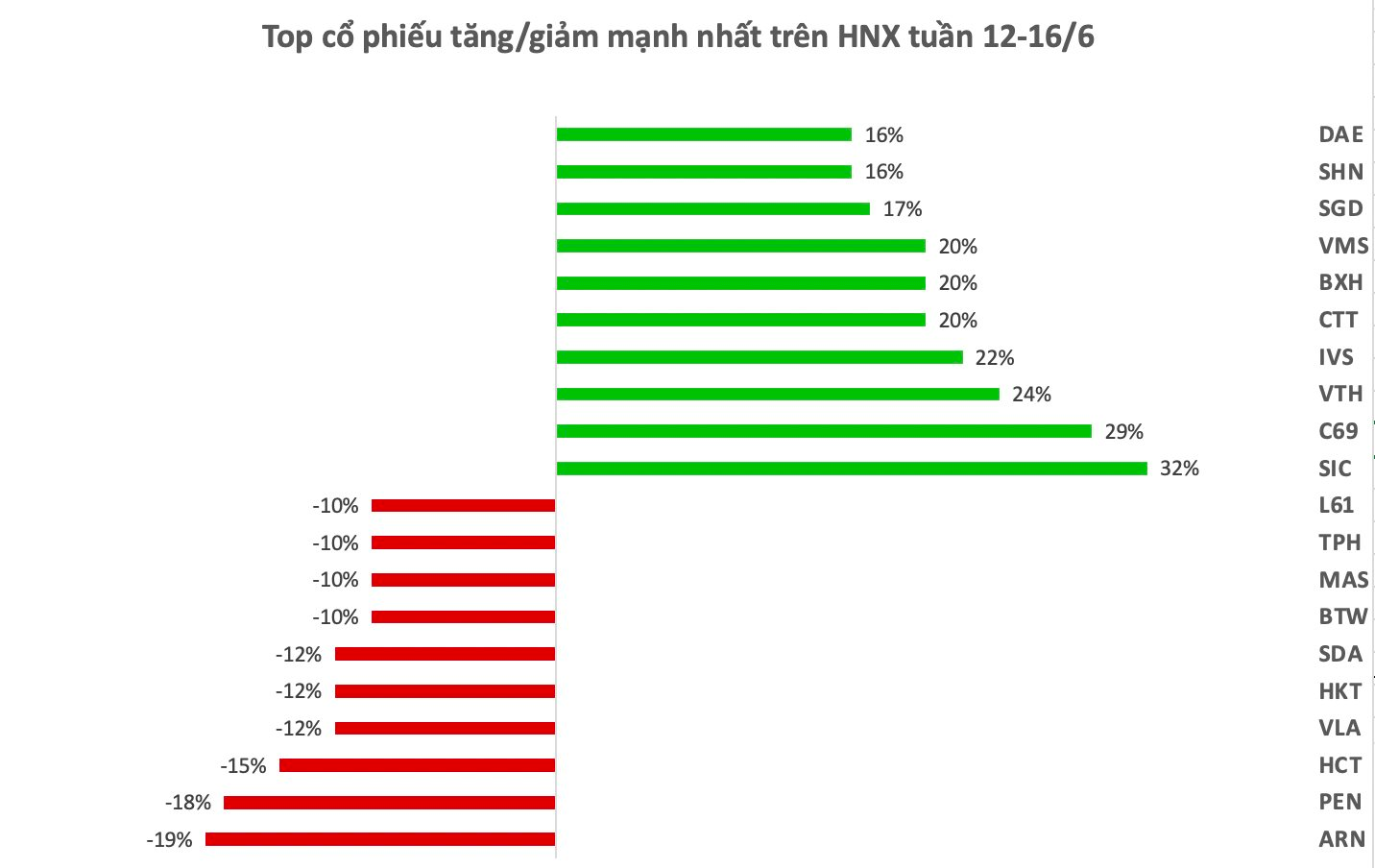 Top 10 cổ phiếu tăng/giảm mạnh nhất tuần: Một mã tăng từ 18.000 đồng lên 288.000 đồng chỉ sau hơn 1 tháng - Ảnh 2. Top 10 cổ phiếu tăng/giảm mạnh nhất tuần: Một mã tăng từ 18.000 đồng lên 288.000 đồng chỉ sau hơn 1 tháng - Ảnh 2.