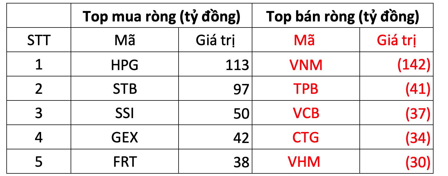 Phiên 21/6: Khối ngoại tiếp đà bán ròng, “xả” mạnh VNM
