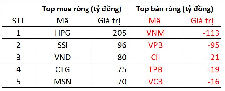 Khối ngoại bất ngờ mua ròng hơn 620 tỷ đồng trong phiên thị trường điều chỉnh, tập trung gom "cổ phiếu quốc dân” - Ảnh 1.