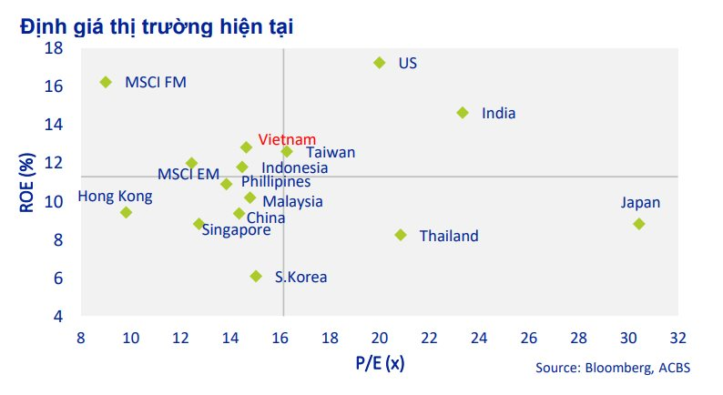 ACBS: Định giá vẫn đủ hấp dẫn để tích lũy cổ phiếu, hai nhóm ngành dự báo có triển vọng tích cực trong ngắn hạn - Ảnh 1. ACBS: Định giá vẫn đủ hấp dẫn để tích lũy cổ phiếu, hai nhóm ngành dự báo có triển vọng tích cực trong ngắn hạn - Ảnh 1.