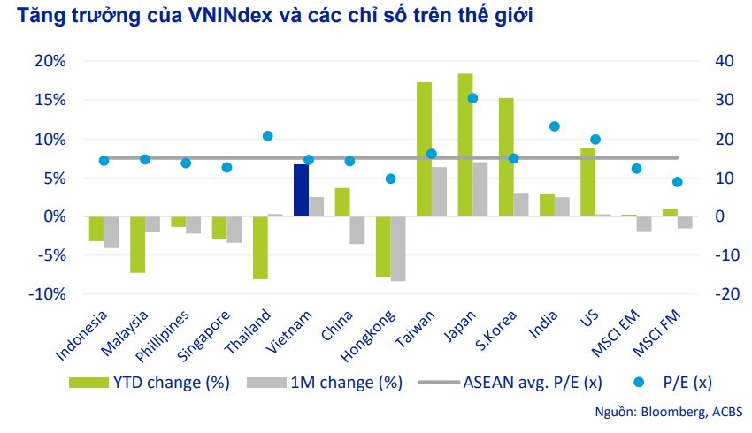 ACBS: Định giá vẫn đủ hấp dẫn để tích lũy cổ phiếu, hai nhóm ngành dự báo có triển vọng tích cực trong ngắn hạn - Ảnh 2. ACBS: Định giá vẫn đủ hấp dẫn để tích lũy cổ phiếu, hai nhóm ngành dự báo có triển vọng tích cực trong ngắn hạn - Ảnh 2.