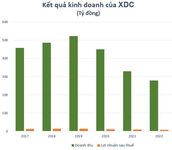 Một mã xây dựng tăng sốc lên 500.000/cp, cổ đông lớn chỉ bỏ 9 triệu đồng mua cổ phiếu bỗng chốc lãi 28 lần sau hai tháng - Ảnh 2. Một mã xây dựng tăng sốc lên 500.000/cp, cổ đông lớn chỉ bỏ 9 triệu đồng mua cổ phiếu bỗng chốc lãi 28 lần sau hai tháng - Ảnh 2.