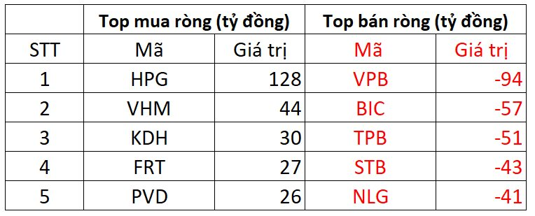 Khối ngoại mua ròng nhẹ trong phiên cuối tuần, “cổ phiếu quốc dân” tiếp tục được gom mạnh
