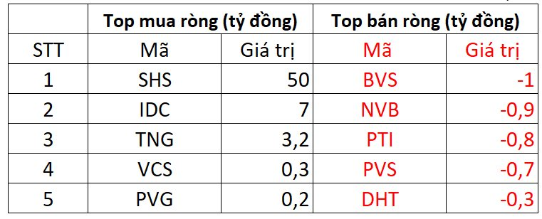 Khối ngoại mua ròng nhẹ trong phiên cuối tuần, "cổ phiếu quốc dân" tiếp tục được gom mạnh - Ảnh 2.