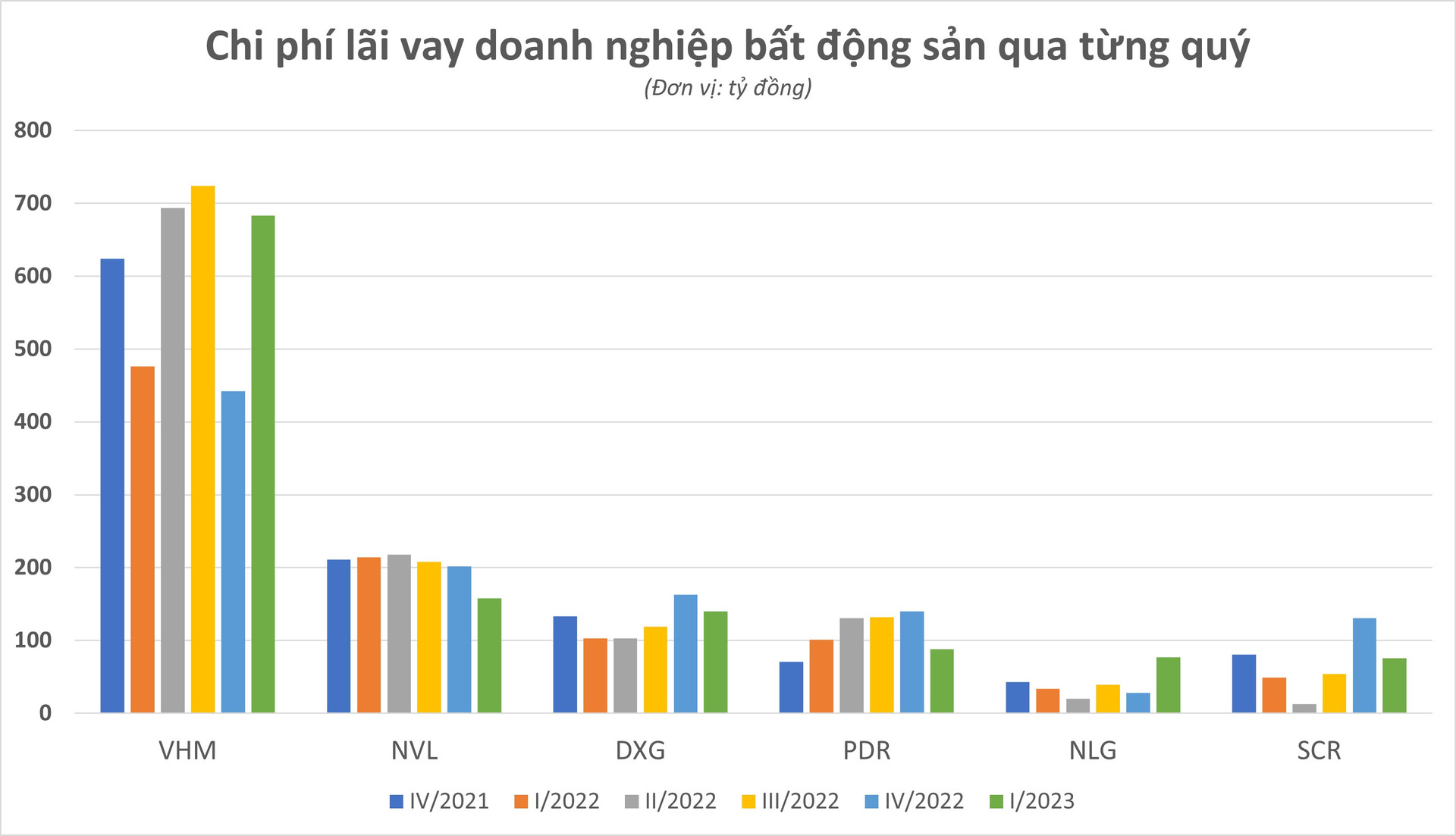 Doanh nghiệp bất động sản mỗi ngày “mở mắt” phải trả hàng tỷ đồng tiền lãi: Có doanh nghiệp chi phí lãi vay “ngốn” 84% lợi nhuận gộp
