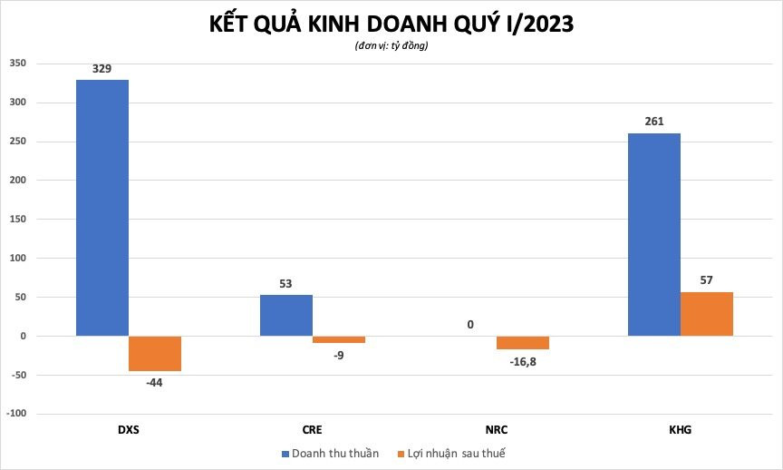 Bất động sản khó bán: Nhiều doanh nghiệp môi giới làm ăn thua lỗ, duy nhất một đơn vị báo lãi kỳ lạ