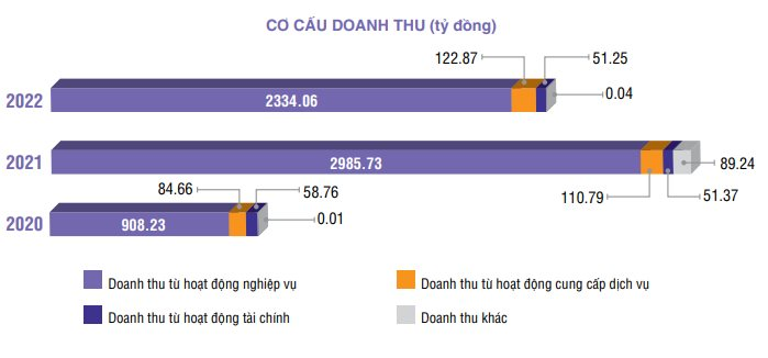 HOSE báo lãi gần 2.000 tỷ đồng trong năm 2022 - Ảnh 1. HOSE báo lãi gần 2.000 tỷ đồng trong năm 2022 - Ảnh 1.