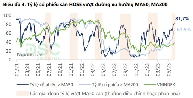 VN-Index đang ở thời điểm "dễ thở" nhất kể từ đỉnh lịch sử nhưng vẫn hơi "vội" để kỳ vọng sóng tăng dài hạn - Ảnh 1.