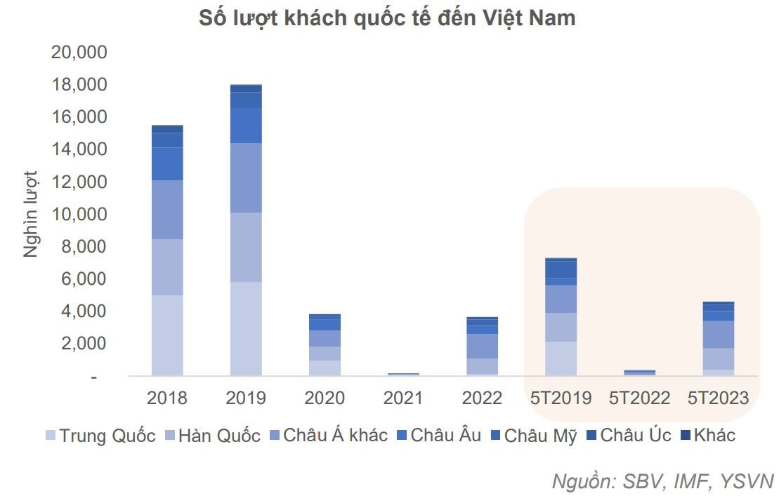 Yuanta Việt Nam: Tỷ giá sẽ ổn định hơn trong nửa cuối năm nay - Ảnh 4. Yuanta Việt Nam: Tỷ giá sẽ ổn định hơn trong nửa cuối năm nay - Ảnh 4.