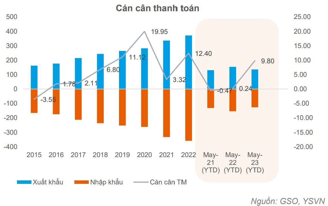 Yuanta Việt Nam: Tỷ giá sẽ ổn định hơn trong nửa cuối năm nay - Ảnh 3. Yuanta Việt Nam: Tỷ giá sẽ ổn định hơn trong nửa cuối năm nay - Ảnh 3.