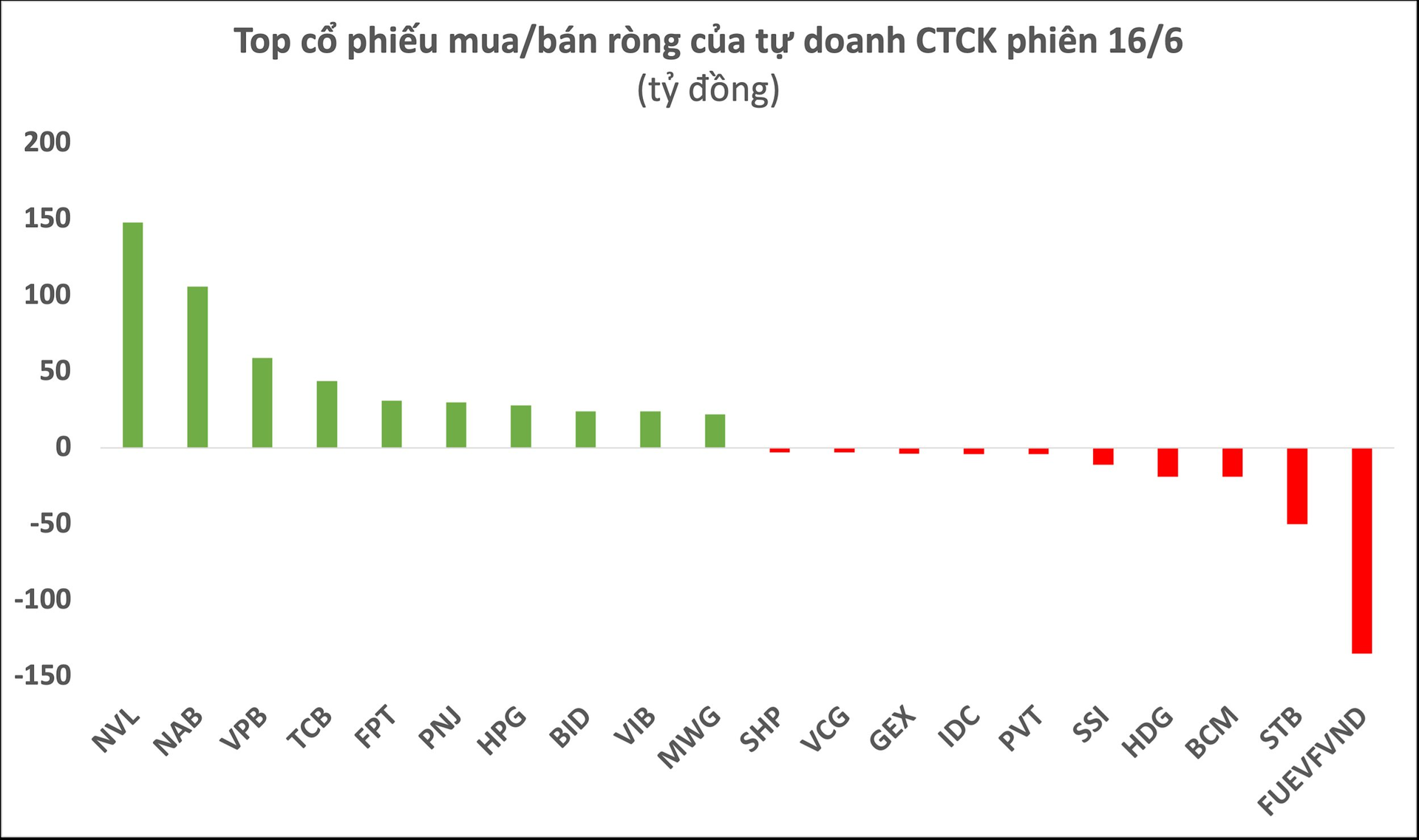 Cùng chiều khối ngoại, tự doanh CTCK tiếp tục mua ròng 555 tỷ đồng phiên thị trường đảo chiều giảm điểm