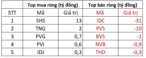 Khối ngoại mạnh tay bán ròng hơn 400 tỷ đồng trong ngày VN-Index bật tăng về cuối phiên - Ảnh 2. Khối ngoại mạnh tay bán ròng hơn 400 tỷ đồng trong ngày VN-Index bật tăng về cuối phiên - Ảnh 2.