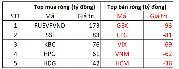 Khối ngoại tiếp tục mua ròng cổ phiếu Việt Nam, tâm điểm gom hơn trăm tỷ chứng chỉ quỹ Diamond ETF - Ảnh 2. Khối ngoại tiếp tục mua ròng cổ phiếu Việt Nam, tâm điểm gom hơn trăm tỷ chứng chỉ quỹ Diamond ETF - Ảnh 2.