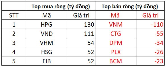 Khối ngoại tiếp tục giải ngân gần 400 tỷ đồng gom cổ phiếu Việt Nam, 2 mã Bluechips được mua ròng trên trăm tỷ
