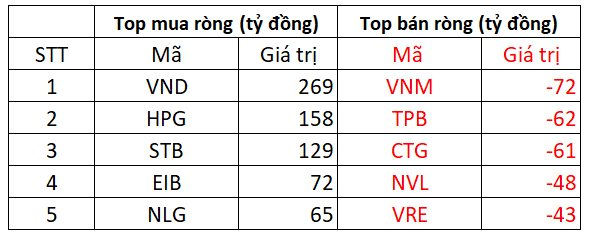 Khối ngoại tiếp đà mua ròng hơn 400 tỷ đồng trong cơ cấu danh mục ETF - Ảnh 2.