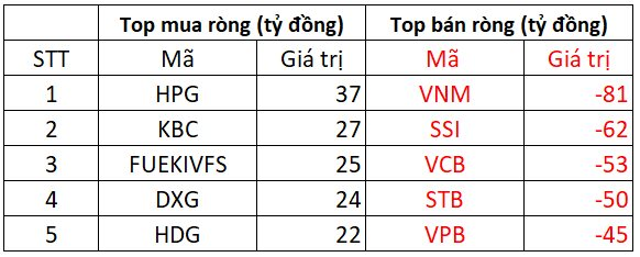 Khối ngoại mạnh tay bán ròng hơn 400 tỷ đồng trong ngày VN-Index bật tăng về cuối phiên