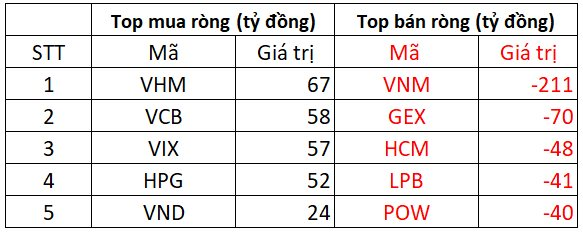 Khối ngoại tiếp tục bán ròng hàng trăm tỷ trong ngày VN-Index điều chỉnh mạnh - Ảnh 2.