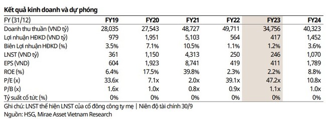 [Cổ phiếu nổi bật] HSG có "làm nên chuyện" sau khi đi ngang gần 5 tháng? - Ảnh 3.