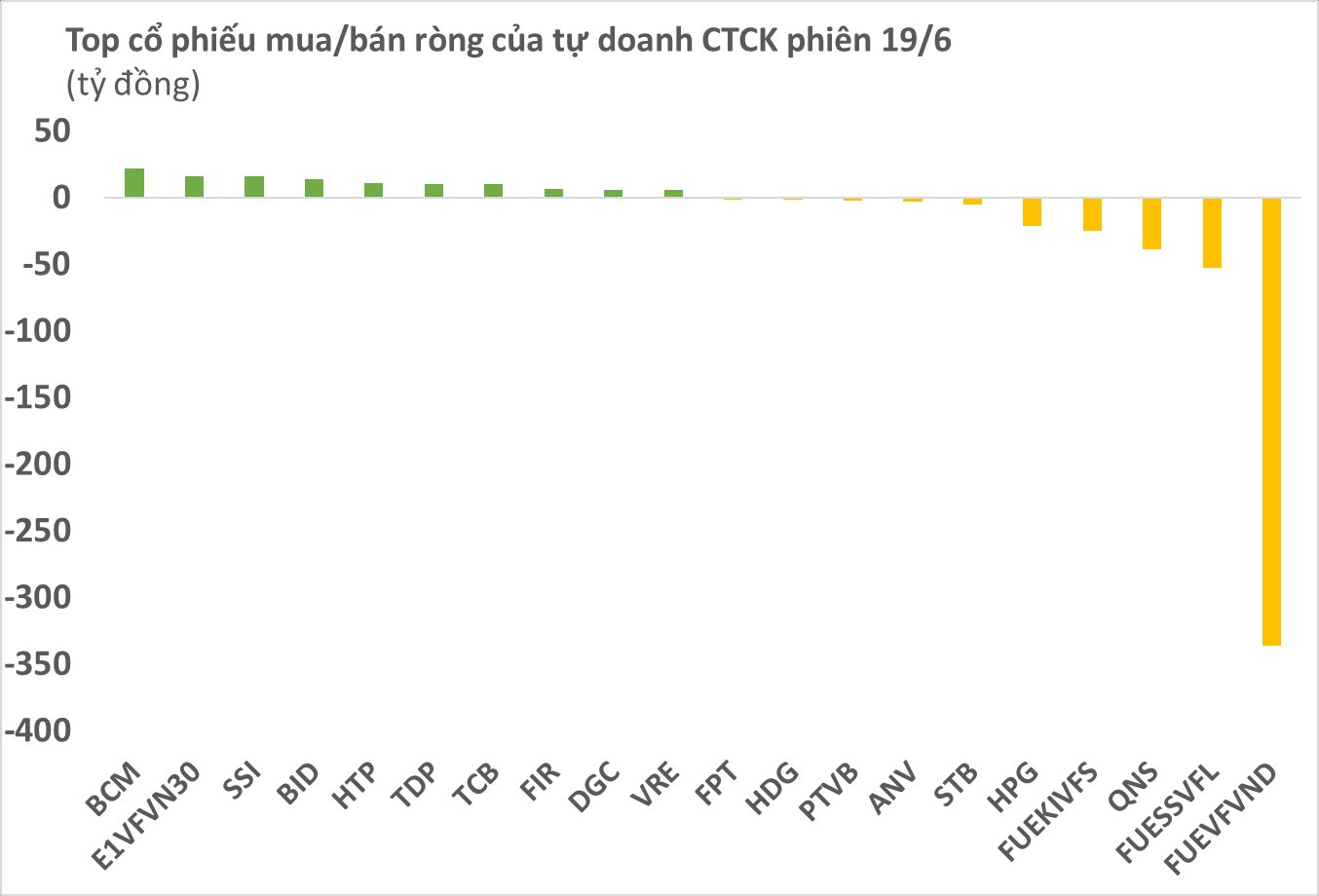 Tự doanh CTCK bán ròng hơn 300 tỷ trong phiên đầu tuần, “xả” hàng loạt chứng chỉ quỹ