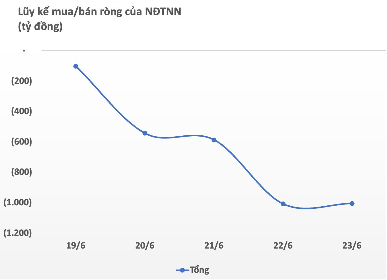 Bất chấp thị trường khởi sắc, khối ngoại quay đầu bán ròng nghìn tỷ trong tuần 19-23/6