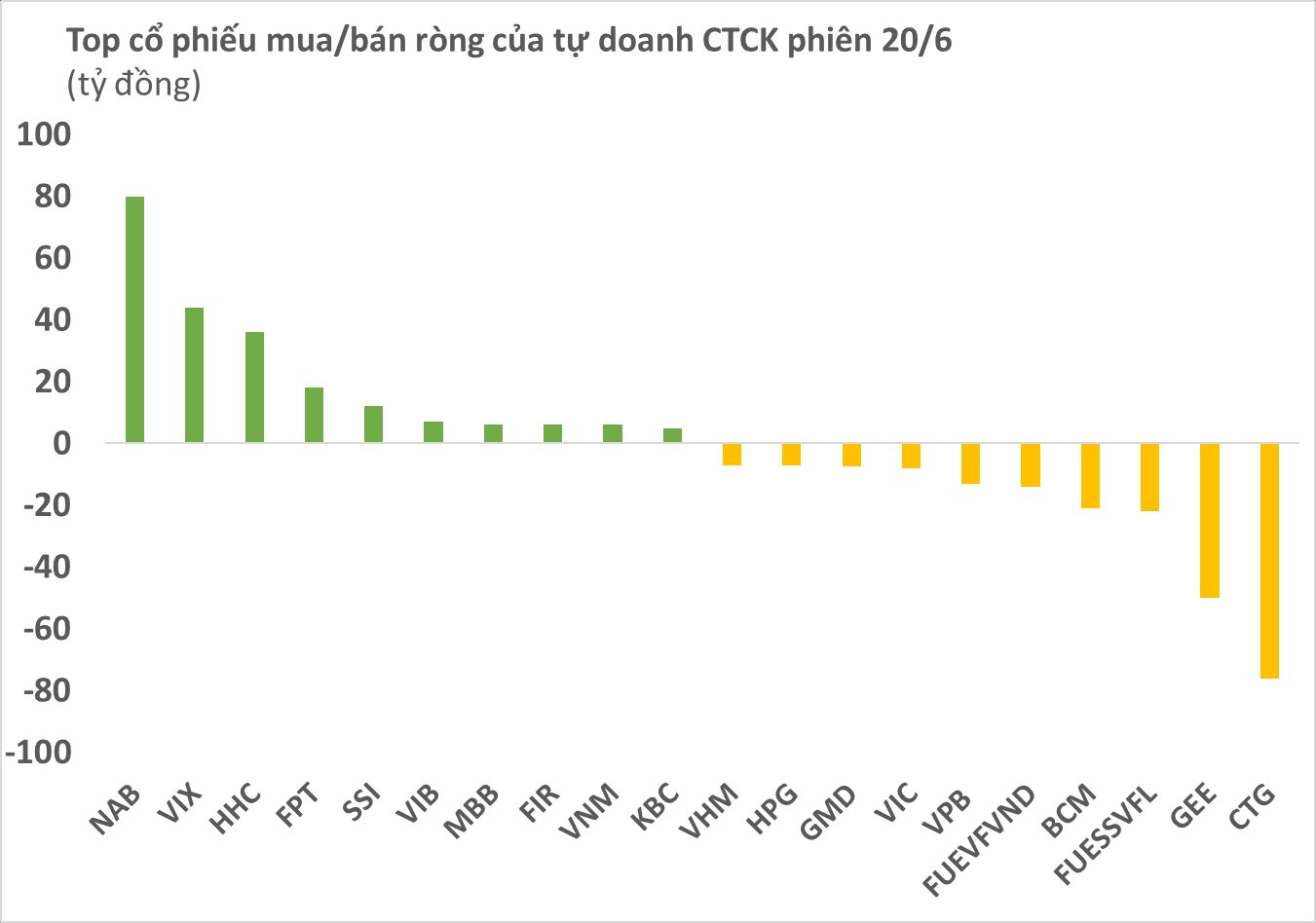 Tự doanh CTCK tiếp tục bán ròng bất chấp thị trường hồi phục, “xả” mạnh một cổ phiếu ngân hàng