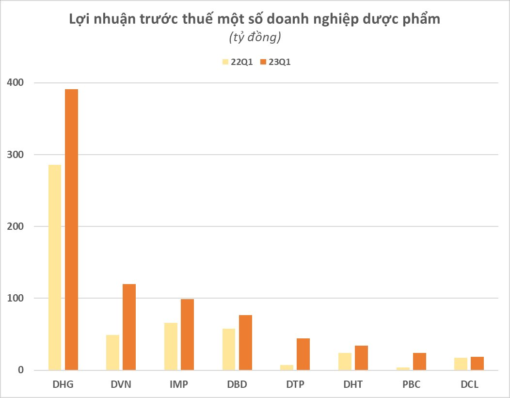 Không chỉ phòng thủ trong downtrend, cổ phiếu dược bất ngờ tăng bốc hàng chục phần trăm, nhiều mã vượt đỉnh lịch sử - Ảnh 2.