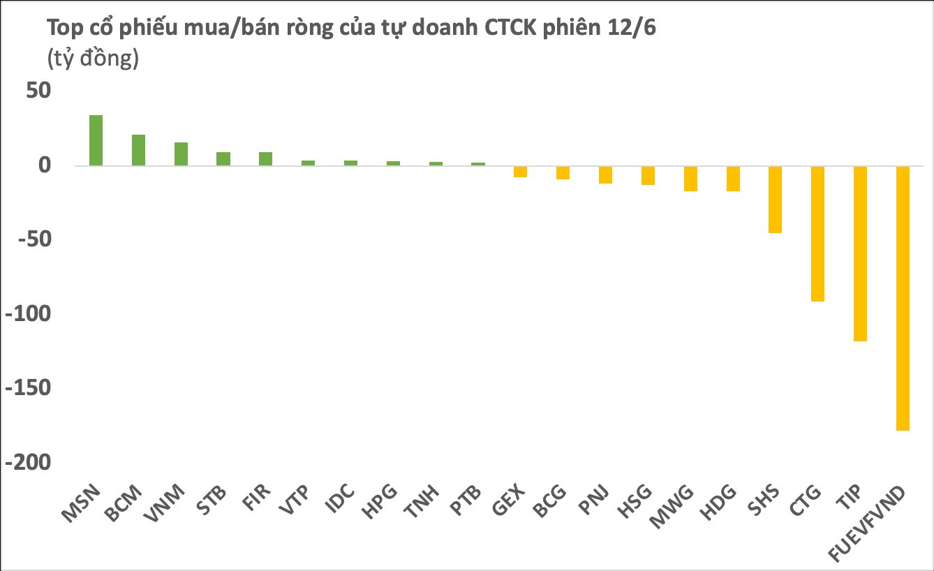 Tự doanh CTCK quay đầu bán ròng gần 500 tỷ, "xả" mạnh chứng chỉ quỹ và một cổ phiếu BĐS Khu công nghiệp - Ảnh 1.