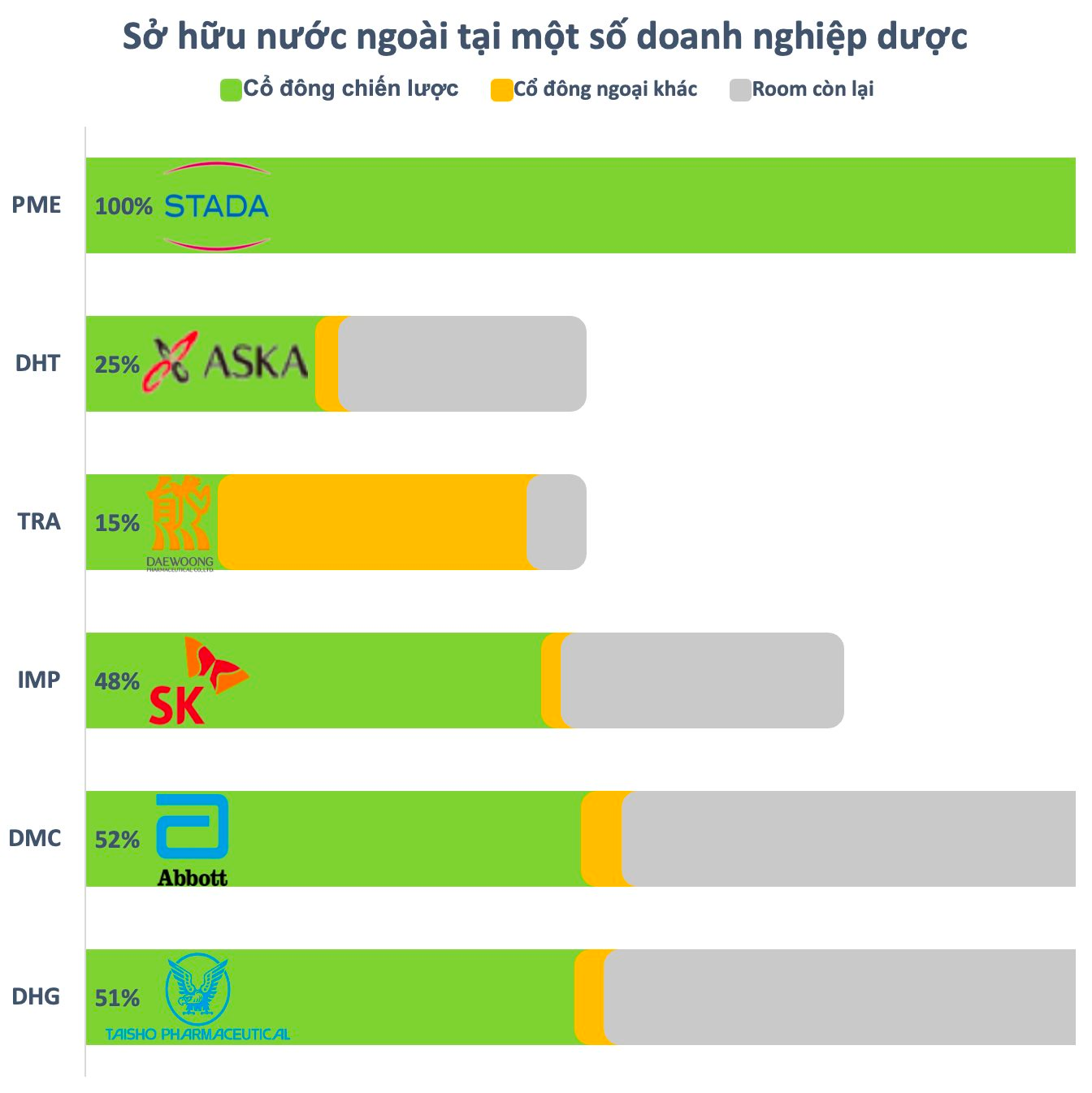 Sức hấp dẫn của ngành dược: “Đại gia” nước ngoài không tiếc tiền mua gom, sẵn sàng chi phối thậm chí ôm trọn cả doanh nghiệp - Ảnh 1. Sức hấp dẫn của ngành dược: “Đại gia” nước ngoài không tiếc tiền mua gom, sẵn sàng chi phối thậm chí ôm trọn cả doanh nghiệp - Ảnh 1.