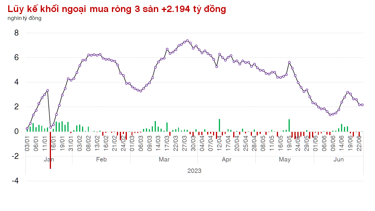Thị trường phân hóa, VN-Index vẫn phá đỉnh đi lên