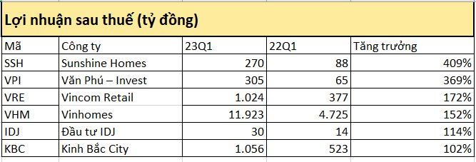 Sunshine Homes, Văn Phú Invest, Vinhomes... vượt "bão" ngành bất động sản tăng trưởng lợi nhuận 3 chữ số trong quý 1/2023 - Ảnh 1.