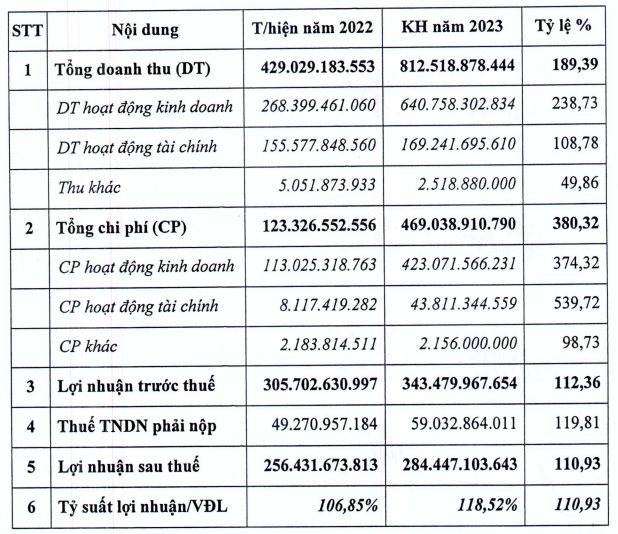 Một doanh nghiệp bất động sản KCN muốn chia cổ tức 2023 60% bằng tiền, tiếp tục kế hoạch chuyển sàn - Ảnh 1. Một doanh nghiệp bất động sản KCN muốn chia cổ tức 2023 60% bằng tiền, tiếp tục kế hoạch chuyển sàn - Ảnh 1.