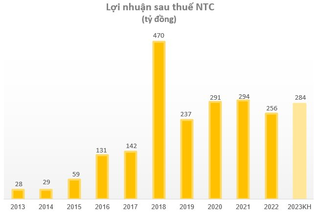 Một doanh nghiệp bất động sản KCN muốn chia cổ tức 2023 60% bằng tiền, tiếp tục kế hoạch chuyển sàn - Ảnh 2. Một doanh nghiệp bất động sản KCN muốn chia cổ tức 2023 60% bằng tiền, tiếp tục kế hoạch chuyển sàn - Ảnh 2.