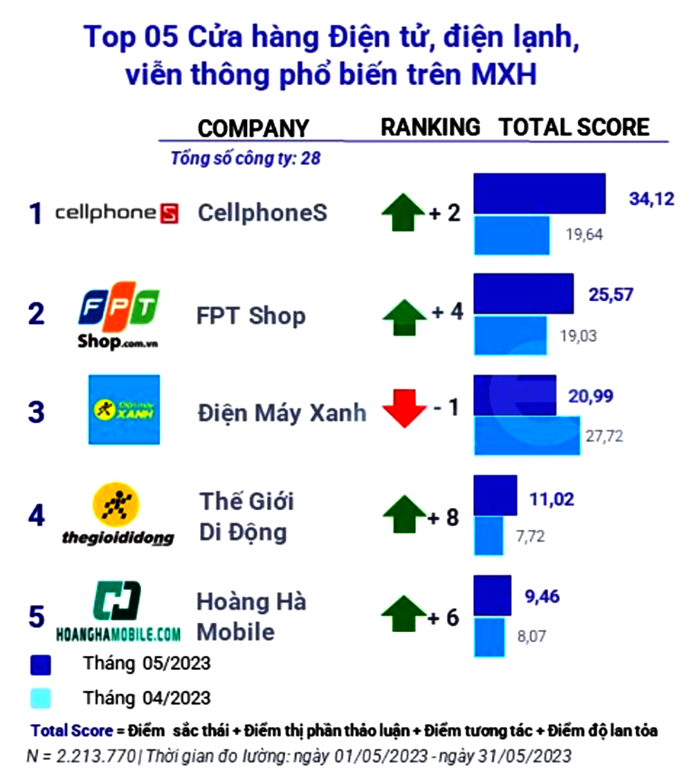 Đằng sau cuộc chiến giá rẻ: "Chiêu trò" truyền thông và lợi thế của người đi trước (Kỳ 2) - Ảnh 3.