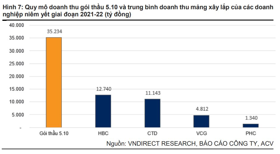 Đón tin vui từ gói thầu lớn nhất sân bay Long Thành, cổ phiếu nào sẽ "cất cánh"? - Ảnh 2. Đón tin vui từ gói thầu lớn nhất sân bay Long Thành, cổ phiếu nào sẽ "cất cánh"? - Ảnh 2.