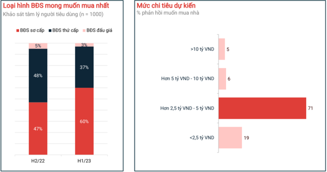 Lý do mua bất động sản để đầu tư của người Việt cao hàng đầu khu vực - Ảnh 3. Lý do mua bất động sản để đầu tư của người Việt cao hàng đầu khu vực - Ảnh 3.