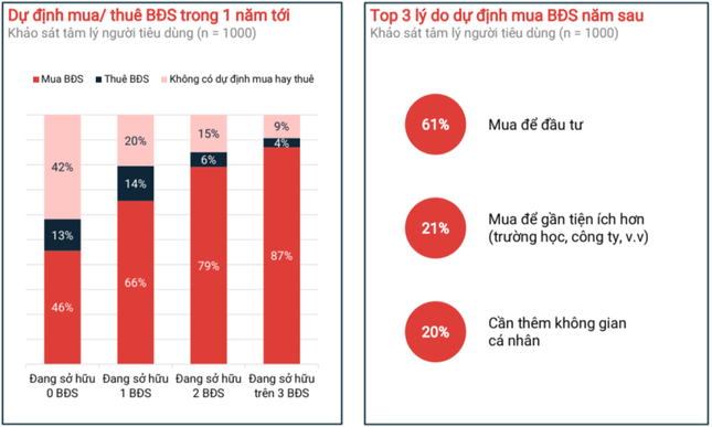 Lý do mua bất động sản để đầu tư của người Việt cao hàng đầu khu vực - Ảnh 2. Lý do mua bất động sản để đầu tư của người Việt cao hàng đầu khu vực - Ảnh 2.