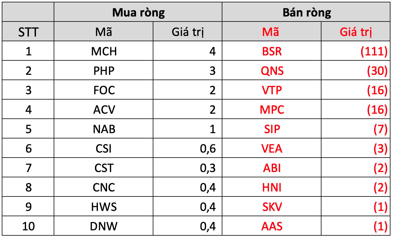 Khối ngoại giảm đà bán ròng trong tuần 5-9/6, bán mạnh VNM trong khi "gom" hai cổ phiếu đầu ngành chứng khoán - Ảnh 5.