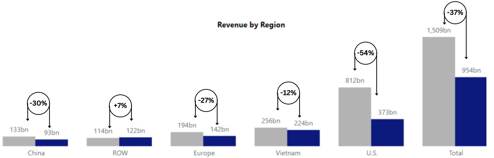 Doanh thu tháng 5 của Vĩnh Hoàn tiếp tục giảm 37% so với cùng kỳ năm trước - Ảnh 3.